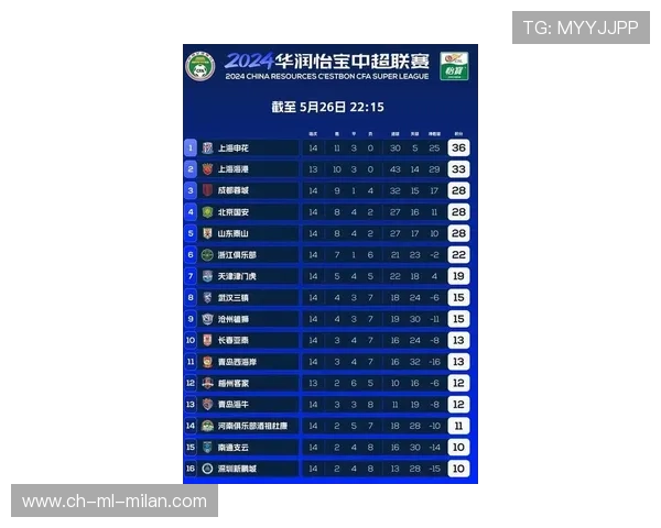 中超积分榜激烈争夺战开启 多队奋力冲刺争夺前四名席位 中超积分榜激烈争夺战开启 多队奋力冲刺争夺前四名席位